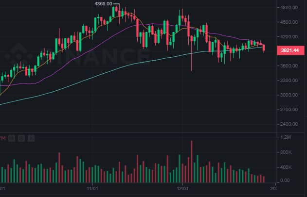 Колебания курса ETH за последние месяцы